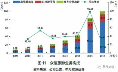 申萬(wàn)宏源 2016中國(guó)旅游上市企業(yè)發(fā)展報(bào)告——住宿服務(wù)篇